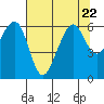 Tide chart for Eureka Slough, California on 2023/07/22