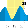 Tide chart for Eureka Slough, California on 2023/07/23
