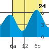 Tide chart for Eureka Slough, California on 2023/07/24