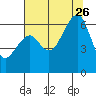 Tide chart for Eureka Slough, California on 2023/07/26