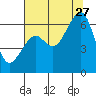 Tide chart for Eureka Slough, California on 2023/07/27