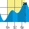 Tide chart for Eureka Slough, California on 2023/07/28
