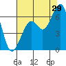 Tide chart for Eureka Slough, California on 2023/07/29