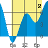 Tide chart for Eureka Slough, California on 2023/07/2