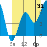 Tide chart for Eureka Slough, California on 2023/07/31
