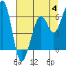 Tide chart for Eureka Slough, California on 2023/07/4