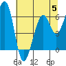Tide chart for Eureka Slough, California on 2023/07/5