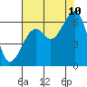 Tide chart for Eureka Slough, California on 2023/08/10