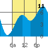 Tide chart for Eureka Slough, California on 2023/08/11