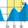 Tide chart for Eureka Slough, California on 2023/08/12