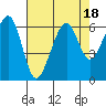 Tide chart for Eureka Slough, California on 2023/08/18