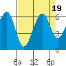Tide chart for Eureka Slough, California on 2023/08/19