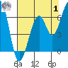 Tide chart for Eureka Slough, California on 2023/08/1