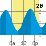 Tide chart for Eureka Slough, California on 2023/08/20