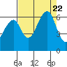 Tide chart for Eureka Slough, California on 2023/08/22