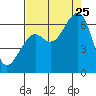 Tide chart for Eureka Slough, California on 2023/08/25