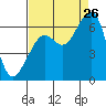 Tide chart for Eureka Slough, California on 2023/08/26