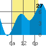 Tide chart for Eureka Slough, California on 2023/08/27