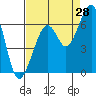 Tide chart for Eureka Slough, California on 2023/08/28