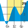 Tide chart for Eureka Slough, California on 2023/08/29