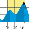 Tide chart for Eureka Slough, California on 2023/08/9