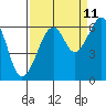 Tide chart for Eureka Slough, California on 2023/09/11