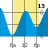 Tide chart for Eureka Slough, California on 2023/09/13