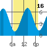 Tide chart for Eureka Slough, California on 2023/09/16
