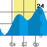Tide chart for Eureka Slough, California on 2023/09/24