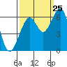 Tide chart for Eureka Slough, California on 2023/09/25