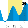 Tide chart for Eureka Slough, California on 2023/09/26