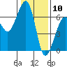 Tide chart for Eureka, California on 2021/01/10