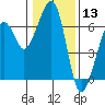 Tide chart for Eureka, California on 2021/01/13
