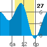 Tide chart for Eureka, California on 2021/01/27