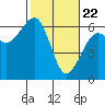 Tide chart for Eureka, California on 2021/02/22