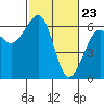 Tide chart for Eureka, California on 2021/02/23