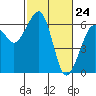 Tide chart for Eureka, California on 2021/02/24
