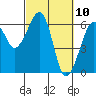 Tide chart for Eureka, California on 2021/03/10