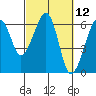 Tide chart for Eureka, California on 2021/03/12