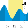Tide chart for Eureka, California on 2021/03/18
