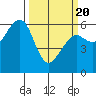 Tide chart for Eureka, California on 2021/03/20