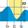 Tide chart for Eureka, California on 2021/03/22