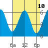 Tide chart for Eureka, California on 2021/04/10