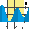 Tide chart for Eureka, California on 2021/04/13