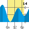 Tide chart for Eureka, California on 2021/04/14