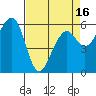 Tide chart for Eureka, California on 2021/04/16