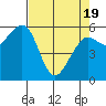 Tide chart for Eureka, California on 2021/04/19