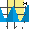 Tide chart for Eureka, California on 2021/04/24