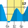 Tide chart for Eureka, California on 2021/05/12