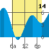 Tide chart for Eureka, California on 2021/05/14